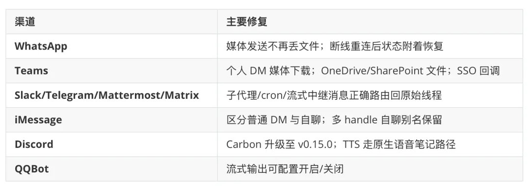 Openclaw 龙虾五天五连，24小时两更，火力全开！到底更新了些什么？