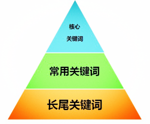 用长尾词提升网站排名，简单实用技巧