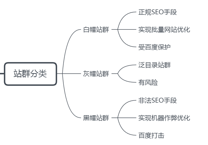 白帽站群SEO优化攻略 正规批量建站方法