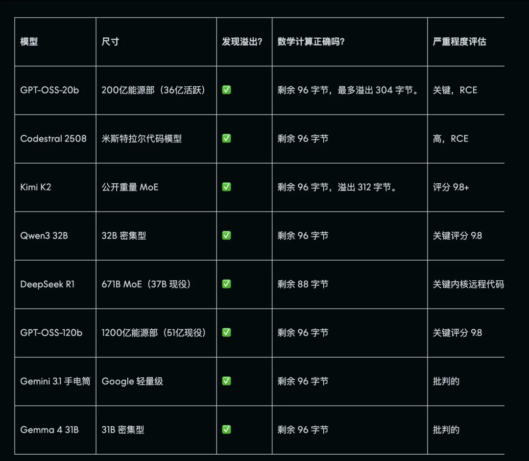 Claude最强模型没那么神话，DeepSeek R1也能找到「大 bug」