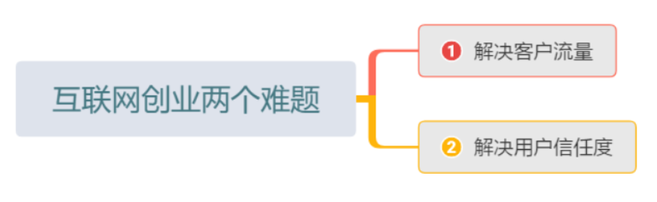 创业两大难题：搜索流量和用户信任度