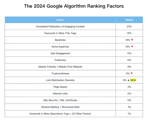 学习SEO必知！Google、百度、新浪搜索引擎习性大揭秘